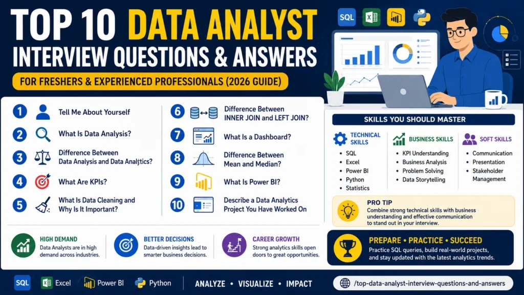 Top 10 Data Analyst Interview Questions and Answers infographic featuring SQL, Power BI, Data Cleaning, KPIs, Statistics, Dashboards, and Data Analytics interview preparation tips for freshers and experienced professionals in 2026.